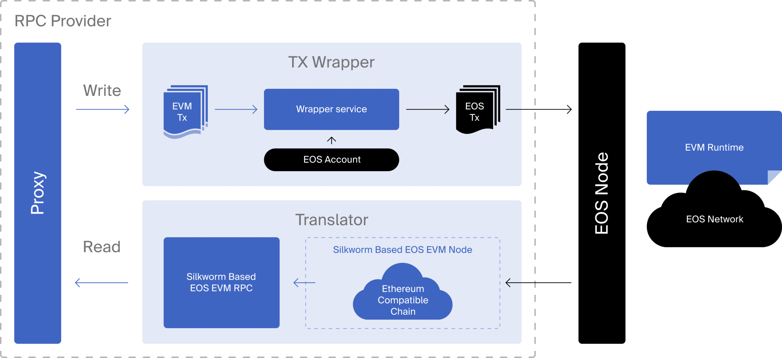 EOS EVM Architecture - RPC Provider