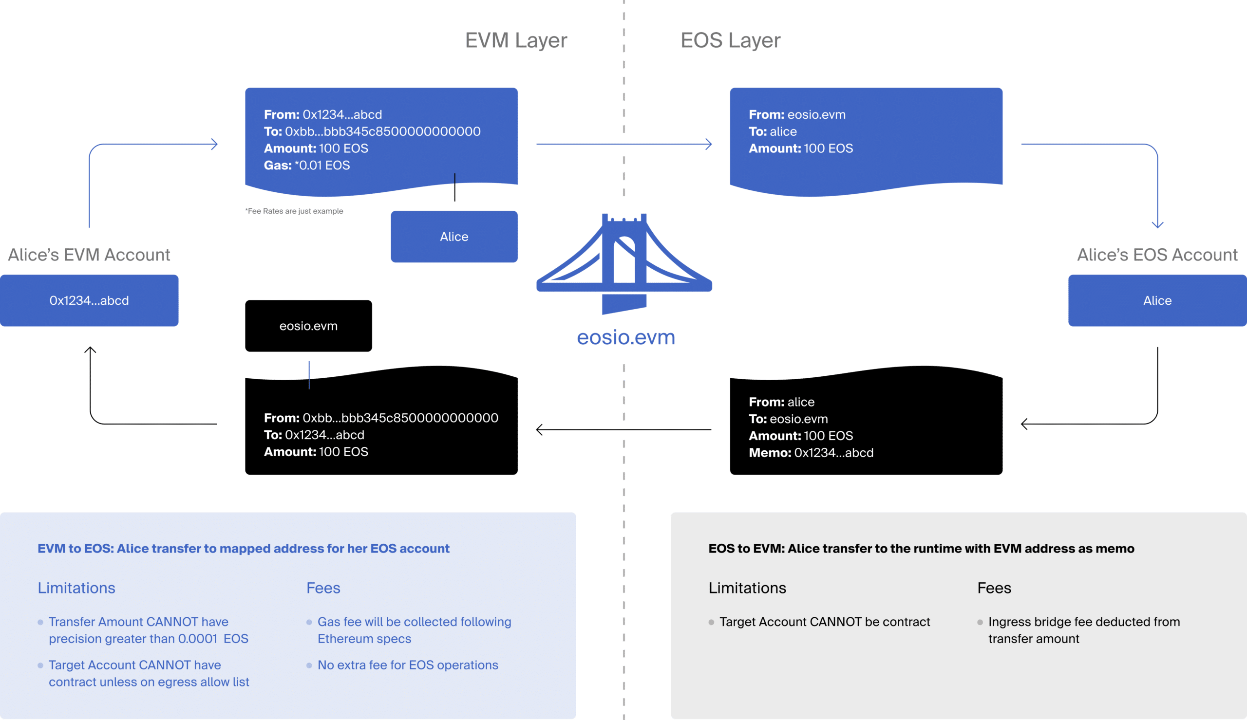 The Mechanism of Trustless Bridge