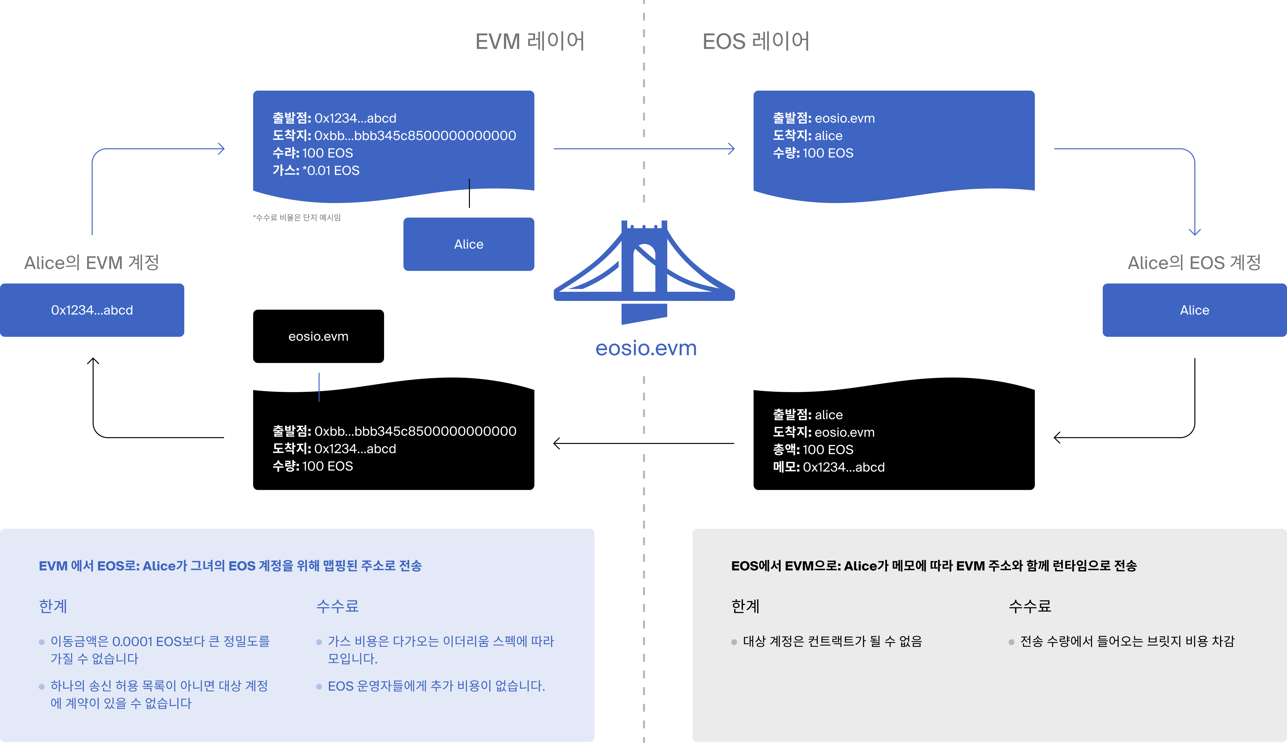 The Mechanism of Trustless Bridge