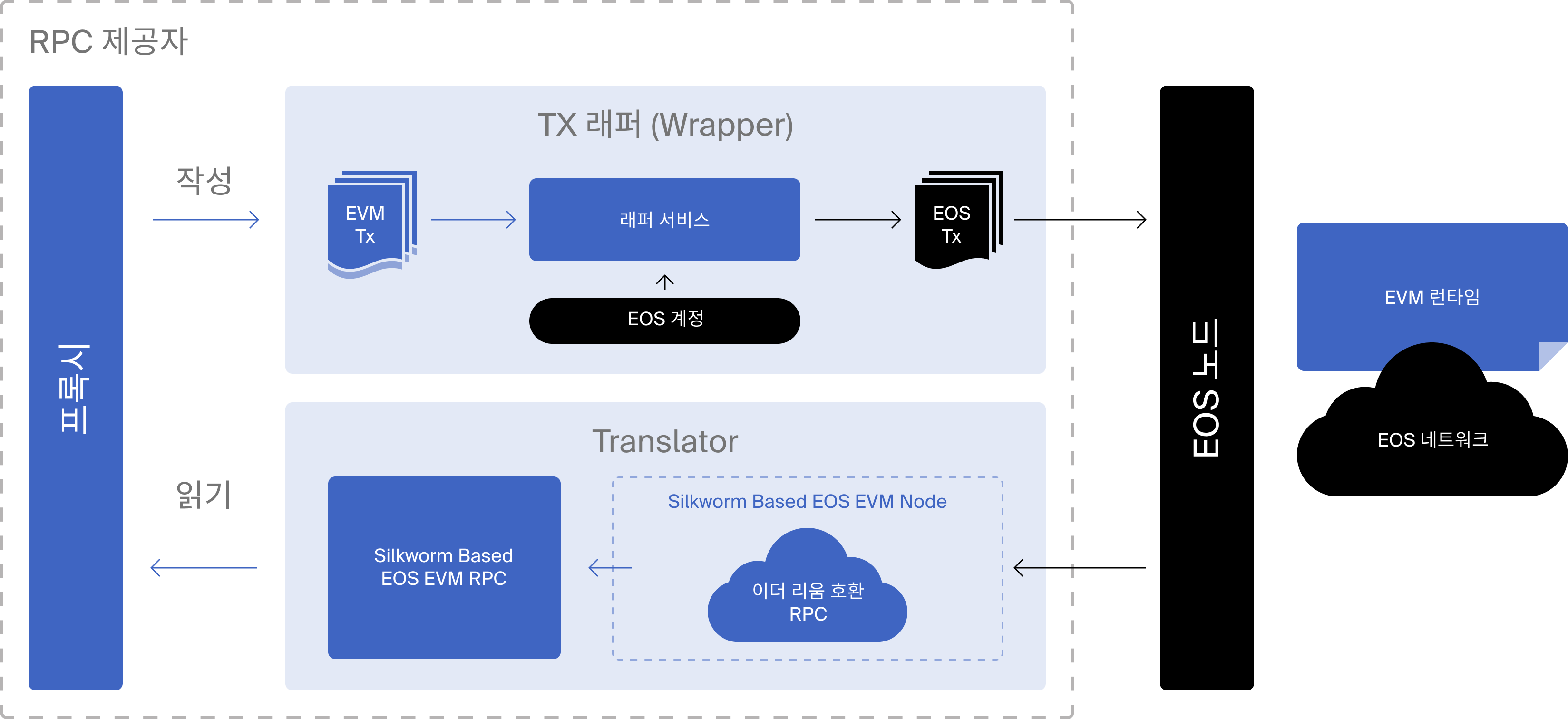 EOS EVM Architecture -