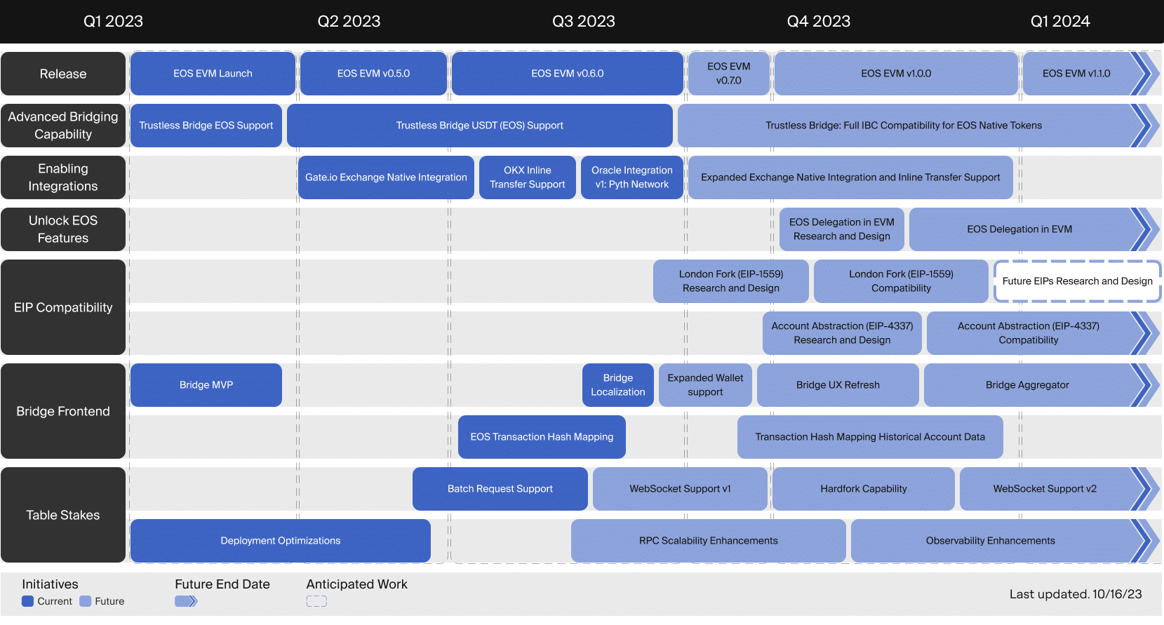 EOS EVM Roadmap