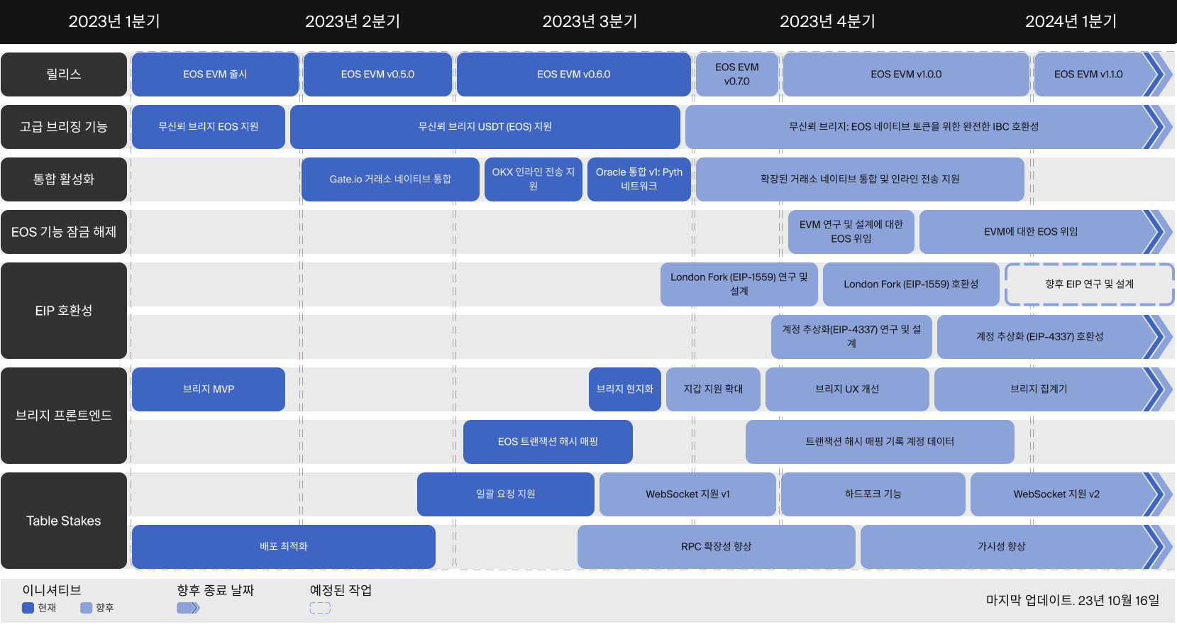 EOS EVM Roadmap (KO)